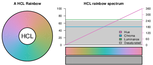 HCL rainbow